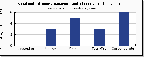 tryptophan and nutrition facts in macaroni and cheese per 100g